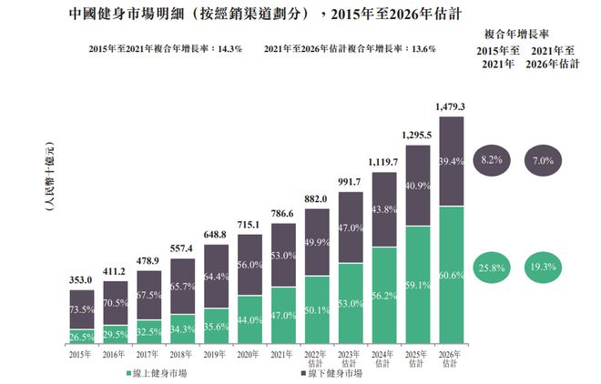 江南体育2022蓝鲸视界后疫情时代线上健身被催热线下门店静候消费回暖(图3)