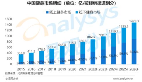 江南体育2022蓝鲸视界后疫情时代线上健身被催热线下门店静候消费回暖(图1)