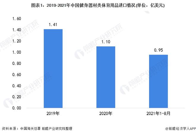 2021年中国健身器材类体育用品进口市场现状分析 进口总额下降、跑步机进口单价下(图1)