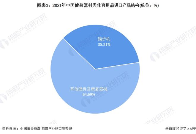 2021年中国健身器材类体育用品进口市场现状分析 进口总额下降、跑步机进口单价下(图3)