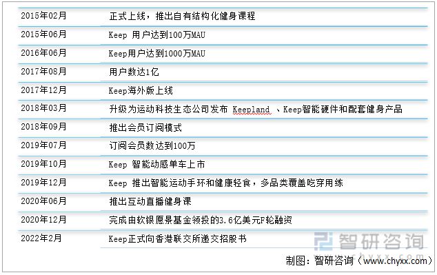 江南官方体育app下载2021年中国线上健身行业龙头企业分析—keep(图3)