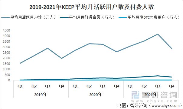 江南官方体育app下载2021年中国线上健身行业龙头企业分析—keep(图10)