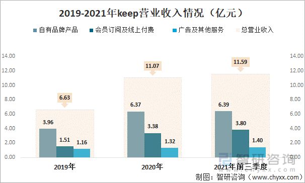 江南官方体育app下载2021年中国线上健身行业龙头企业分析—keep(图7)