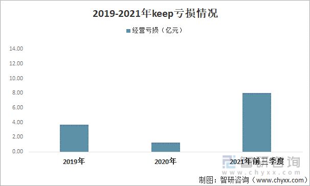 江南官方体育app下载2021年中国线上健身行业龙头企业分析—keep(图8)