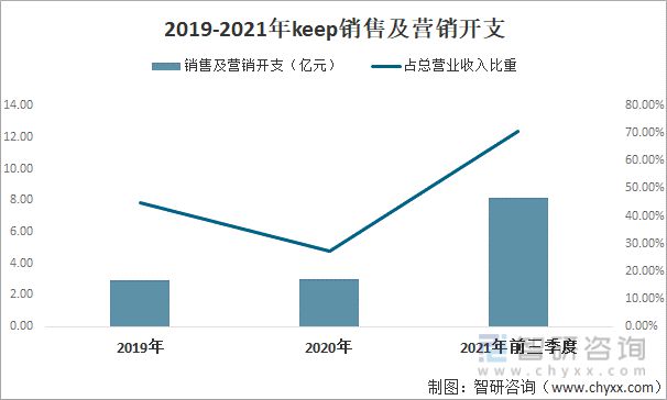 江南官方体育app下载2021年中国线上健身行业龙头企业分析—keep(图9)