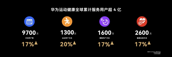 月活跃达9700万：华为宣布运动健康App全球用户超4亿(图1)