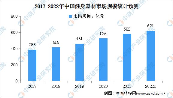 江南官方体育app下载2022年中国健身器材市场规模及行业竞争格局预测分析(图1)