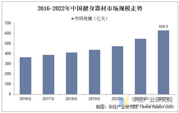 2023年中国健身行业现状及发展趋势分析线上健身市场一直在快速增长「图」(图6)