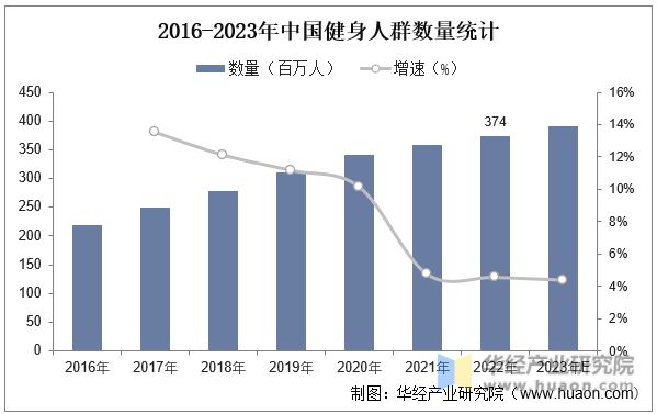 2023年中国健身行业现状及发展趋势分析线上健身市场一直在快速增长「图」(图7)