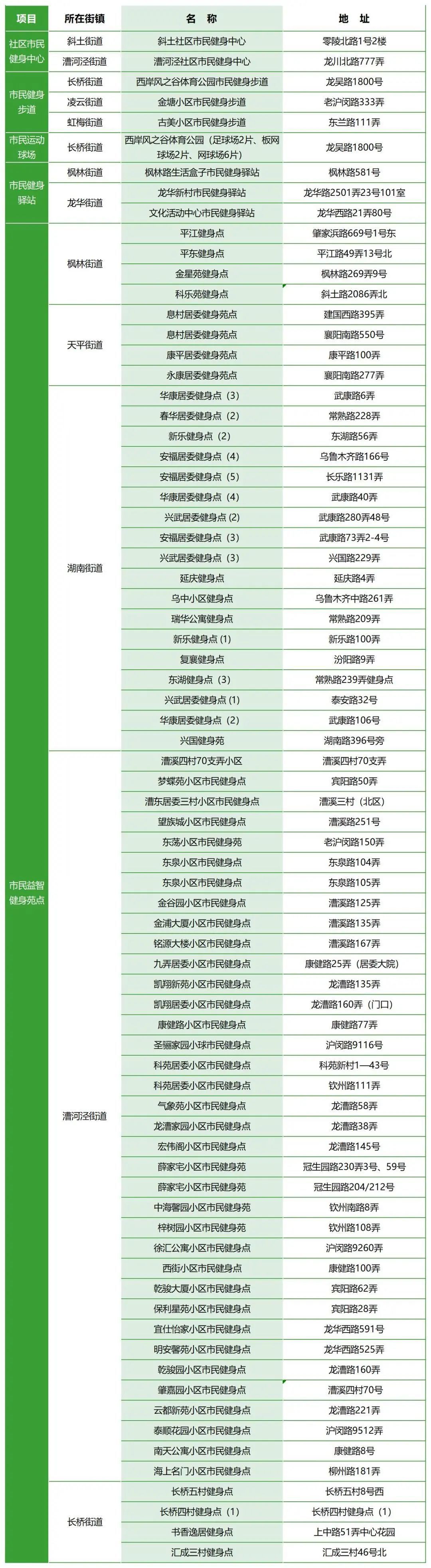 徐汇区新增体育场地面积超6万平方米！(图1)