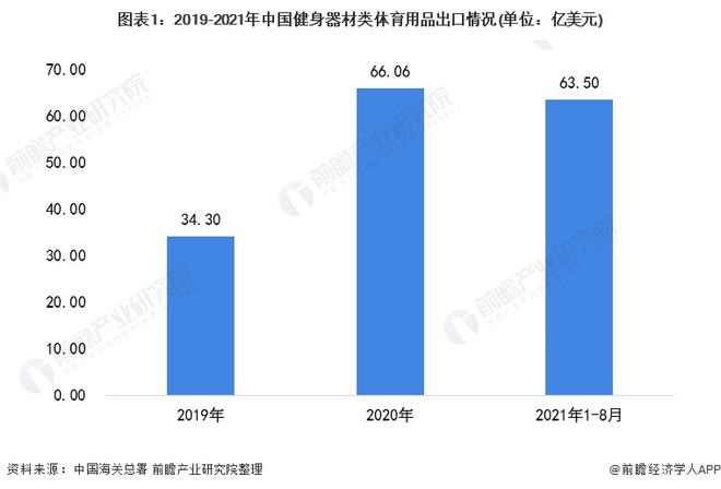 江南官方体育app下载2021年中国健身器材类体育用品出口现状分析 出口总额上涨(图1)