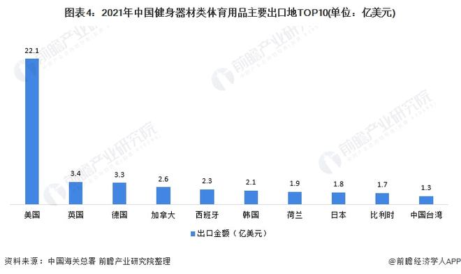 江南官方体育app下载2021年中国健身器材类体育用品出口现状分析 出口总额上涨(图4)