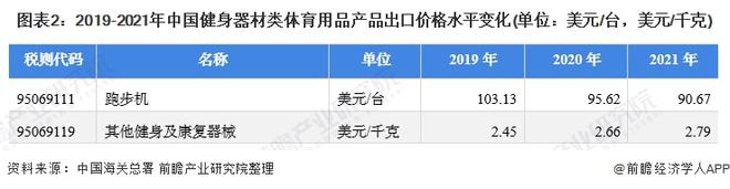 江南官方体育app下载2021年中国健身器材类体育用品出口现状分析 出口总额上涨(图2)