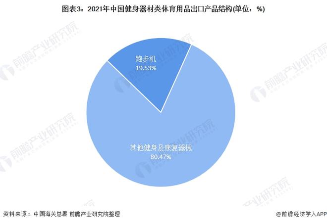 江南官方体育app下载2021年中国健身器材类体育用品出口现状分析 出口总额上涨(图3)