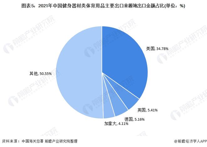 江南官方体育app下载2021年中国健身器材类体育用品出口现状分析 出口总额上涨(图5)