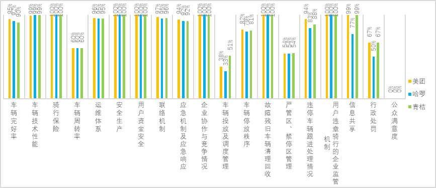 广州2023年第四季度共享单车考核：非机动车停放区供需失衡凸显(图1)