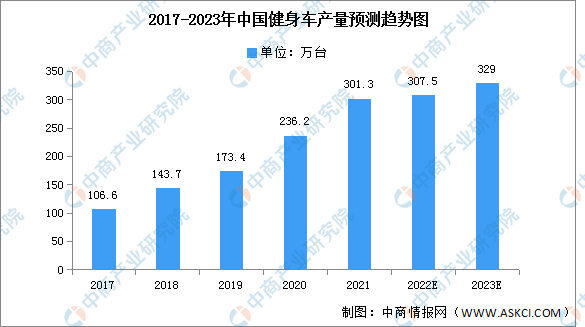 江南体育2023年中国健身车产能及产量预测分析（图）(图1)