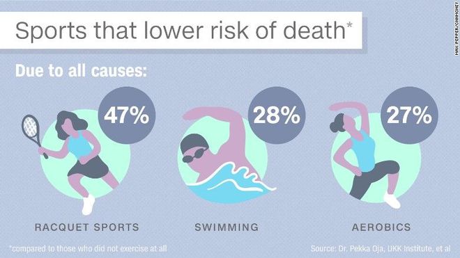 江南体育哪种运动性价比最高？能降低47%死亡率不是跑步、游泳(图3)