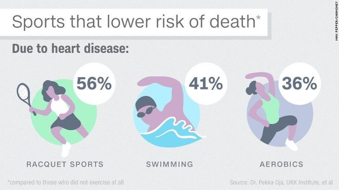 江南体育哪种运动性价比最高？能降低47%死亡率不是跑步、游泳(图4)