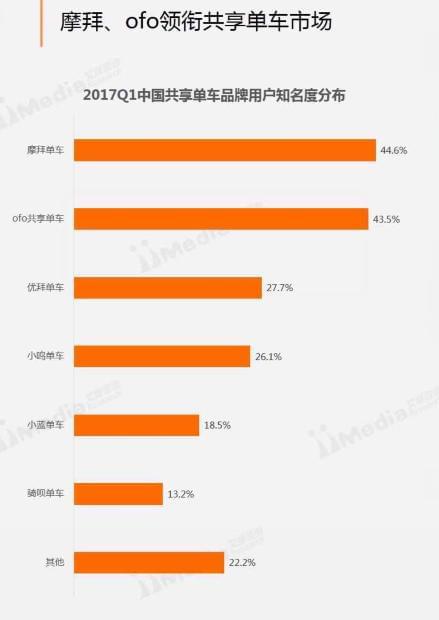 共享单车品牌知名度排行榜：摩拜、ofo领衔！(图1)