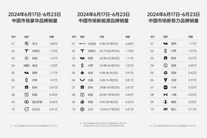 江南体育EV晨报 理想连续9周新势力第一小米销量首次突破3000台；特斯拉单车利(图1)