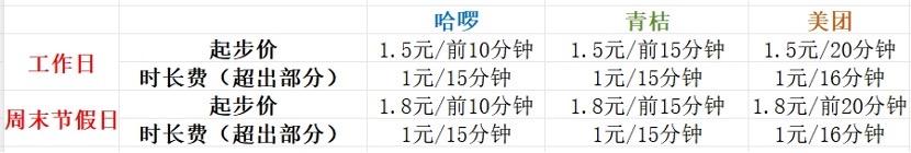 江南官方体育app下载多地共享单车涨价：广州、成都、武汉15元骑10分钟(图2)