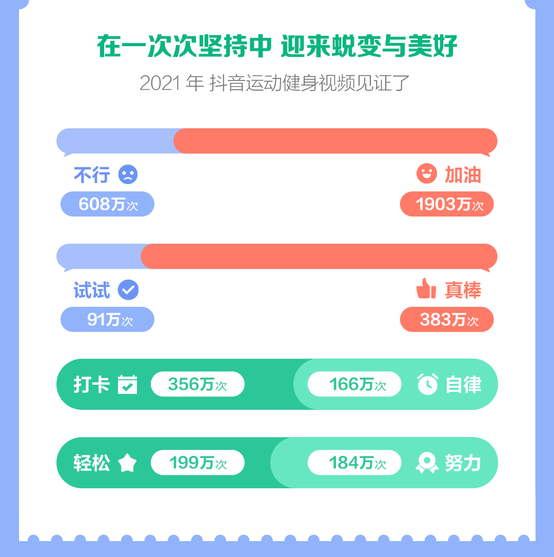 抖音发布运动健身报告：健身类主播2021年直播收入同比增长141%(图1)