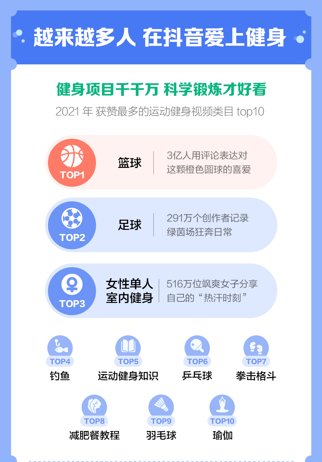 抖音发布运动健身报告：健身类主播2021年直播收入同比增长141%(图3)